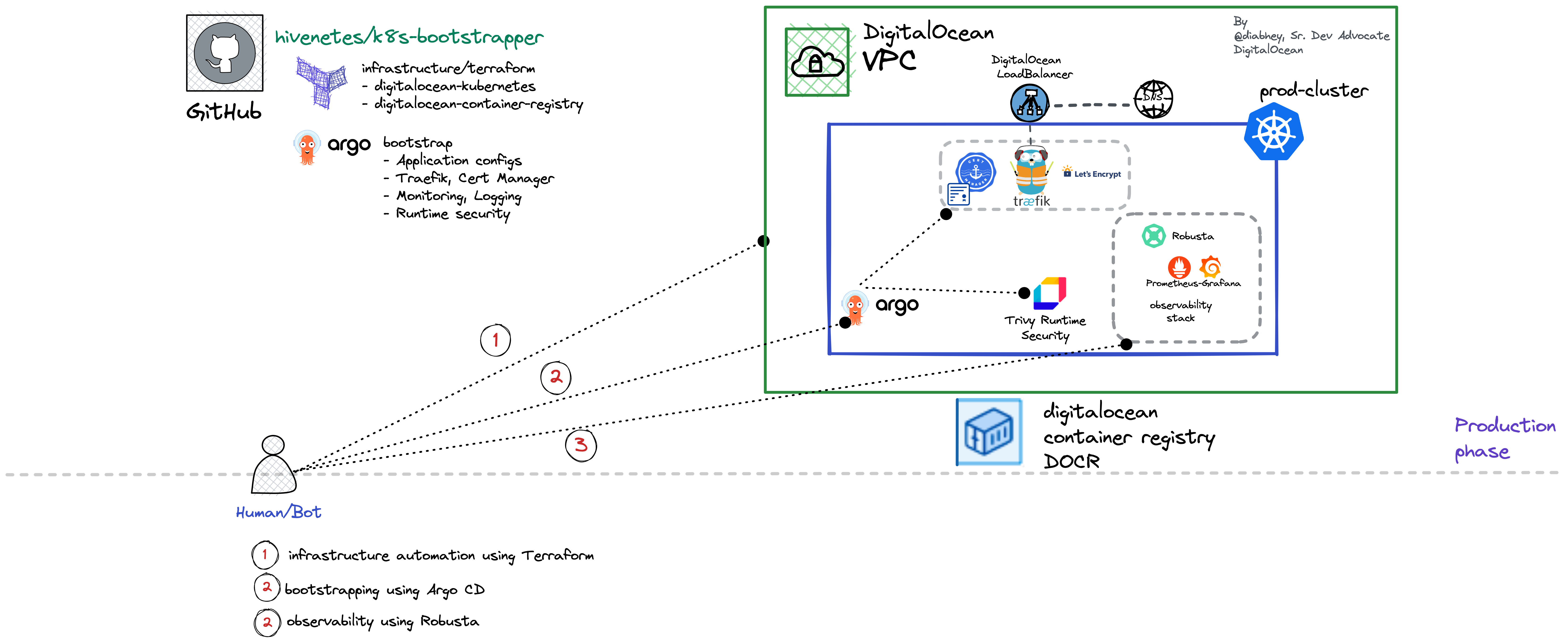 bootstrapper-overview