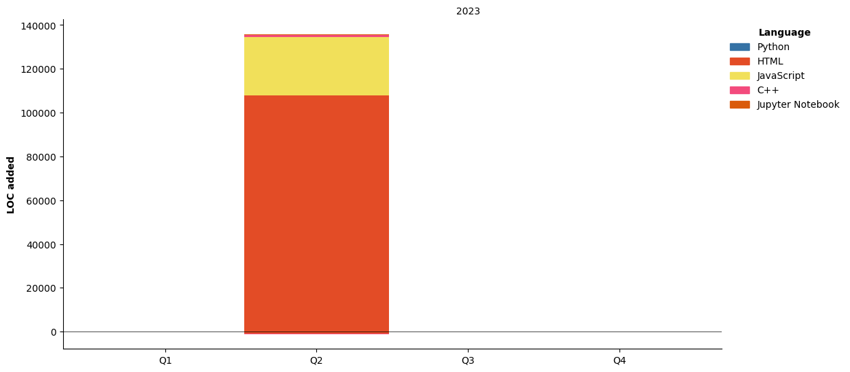 Lines of Code chart