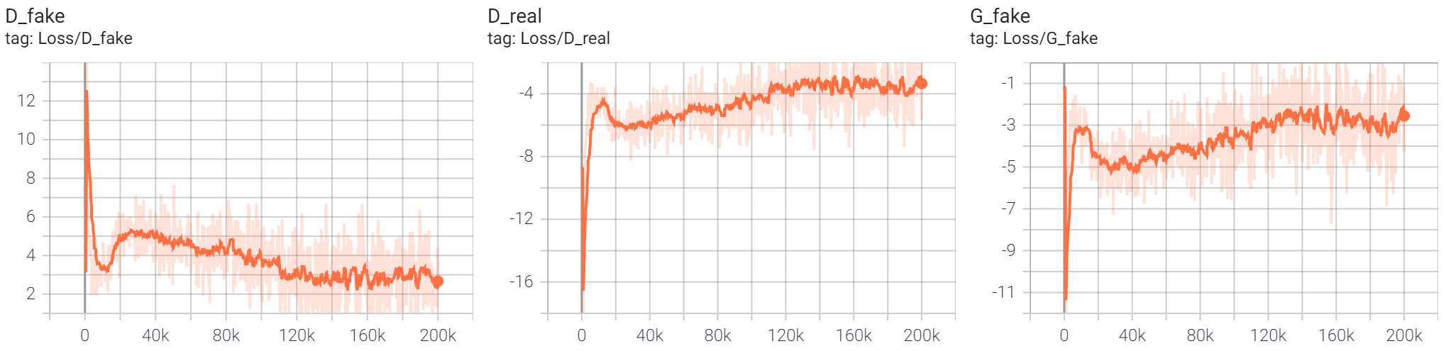 Loss curves with wgan-gp loss