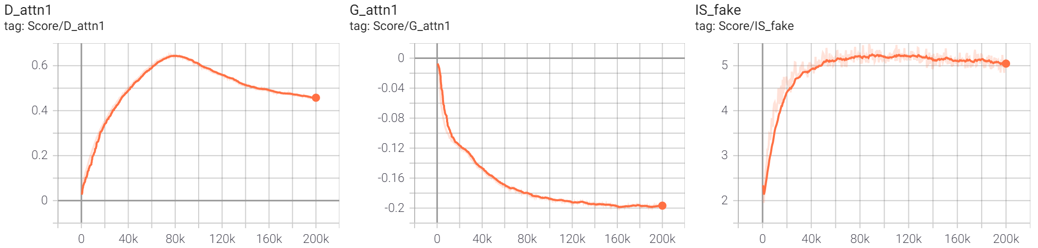 Attention weight and Inception score with wgan-gp loss