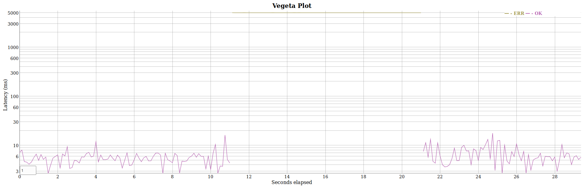 Vegeta Plot for unavailability caused by Redis downtime