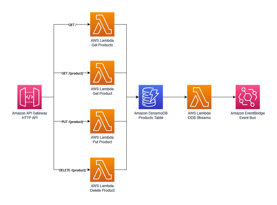 Architecture diagram