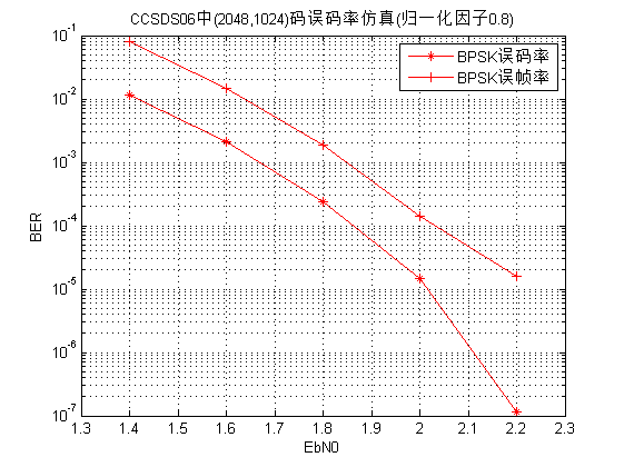 误码率曲线