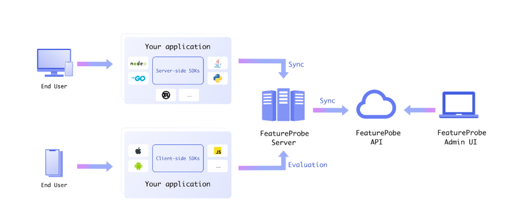 FeatureProbe Architecture