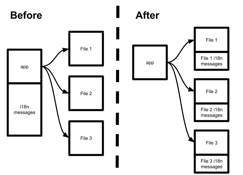 Before and after diagram. Before: single large message bundle loaded upfront. After: several smaller file-scoped message bundles loaded with each file.