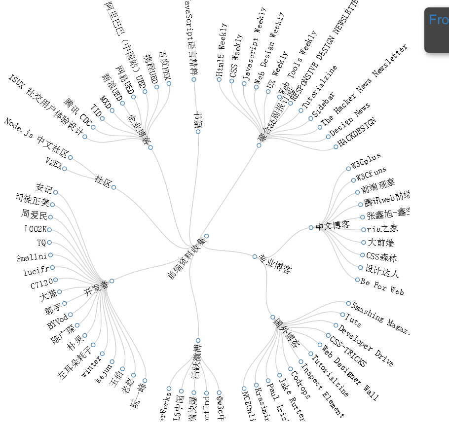 前端资源(优秀网站、博客、以及活跃开发者)