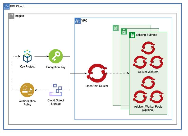 OpenShift Cluster