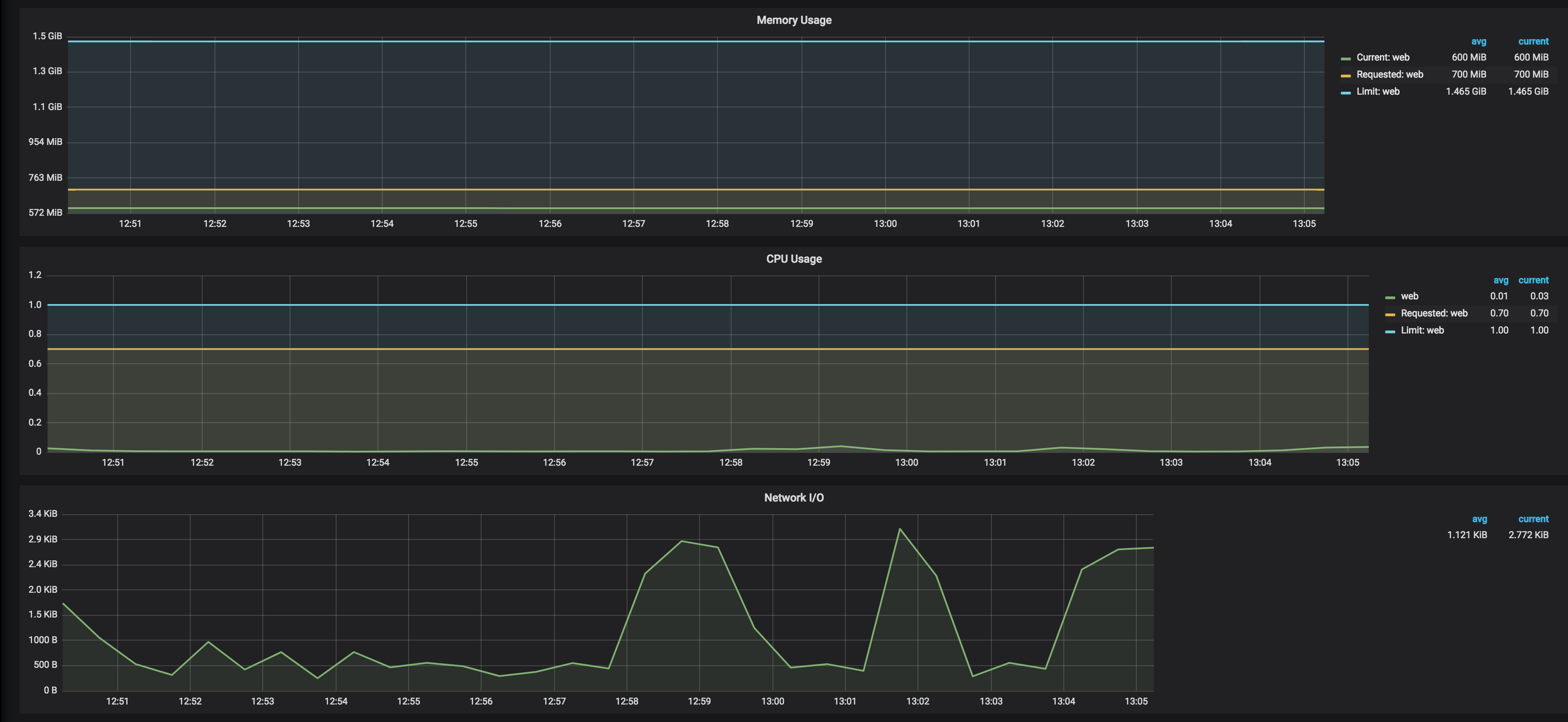 Load Scenario 01 Grafana Portal Dashboard