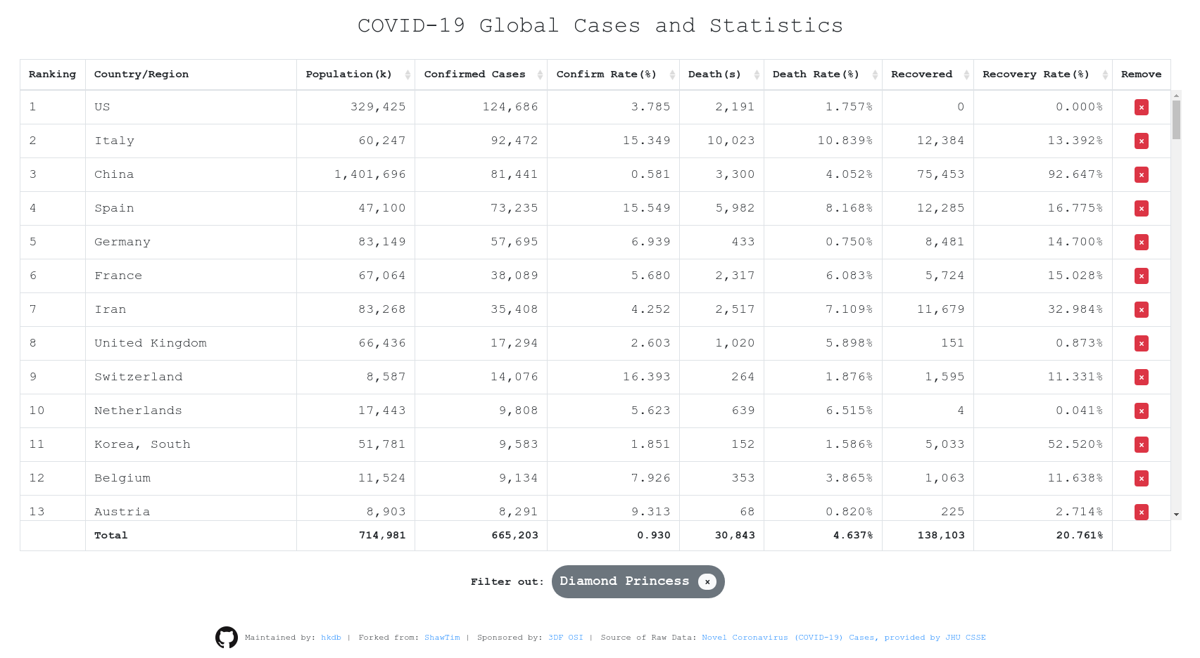 COVID-19 Global Cases and Statics