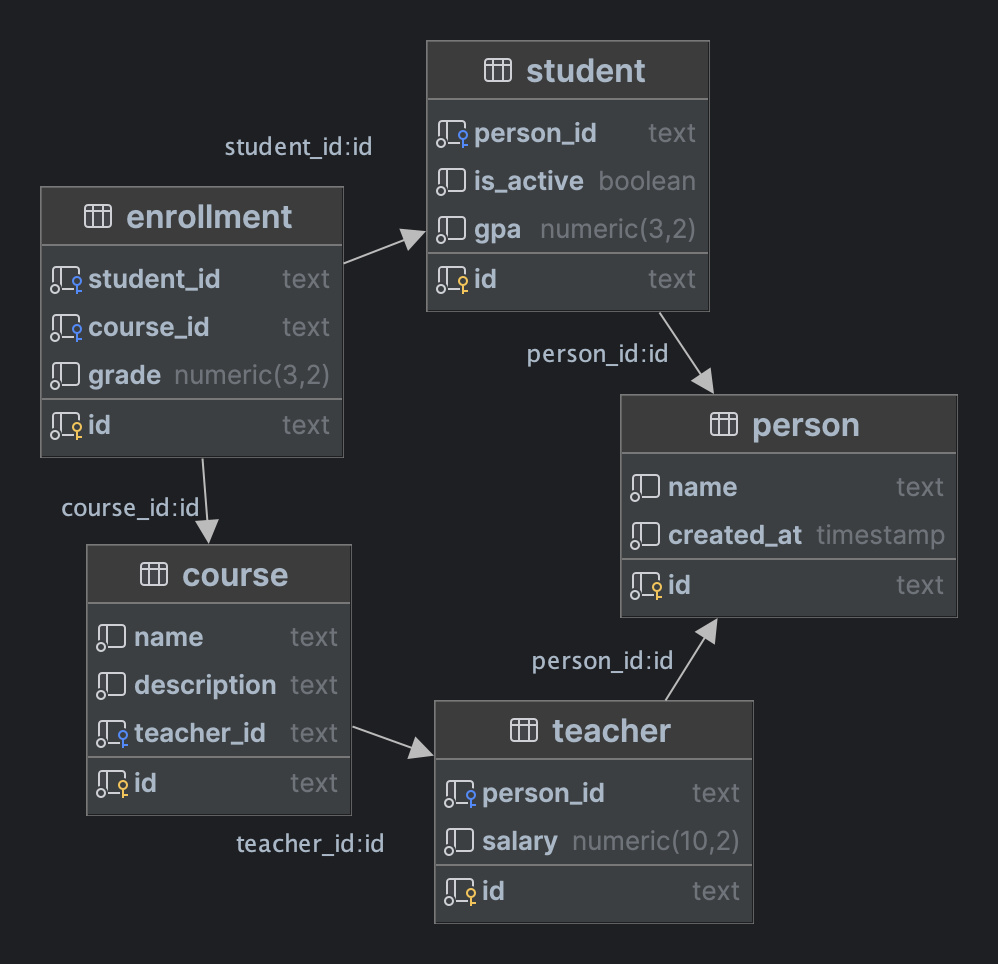 schema