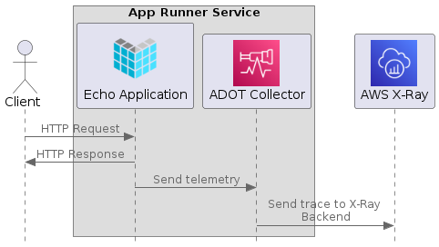 sequence adot