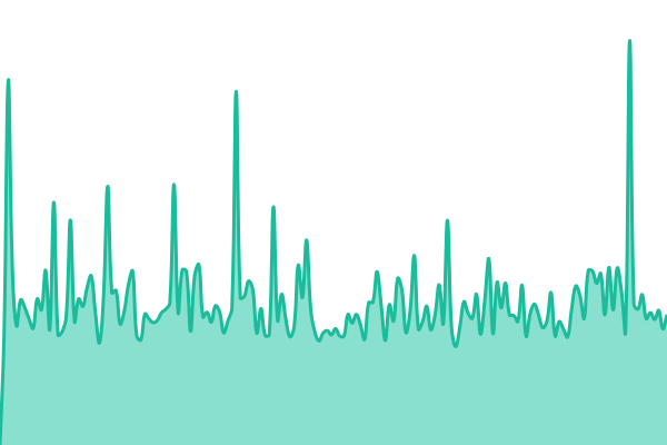 Response time graph