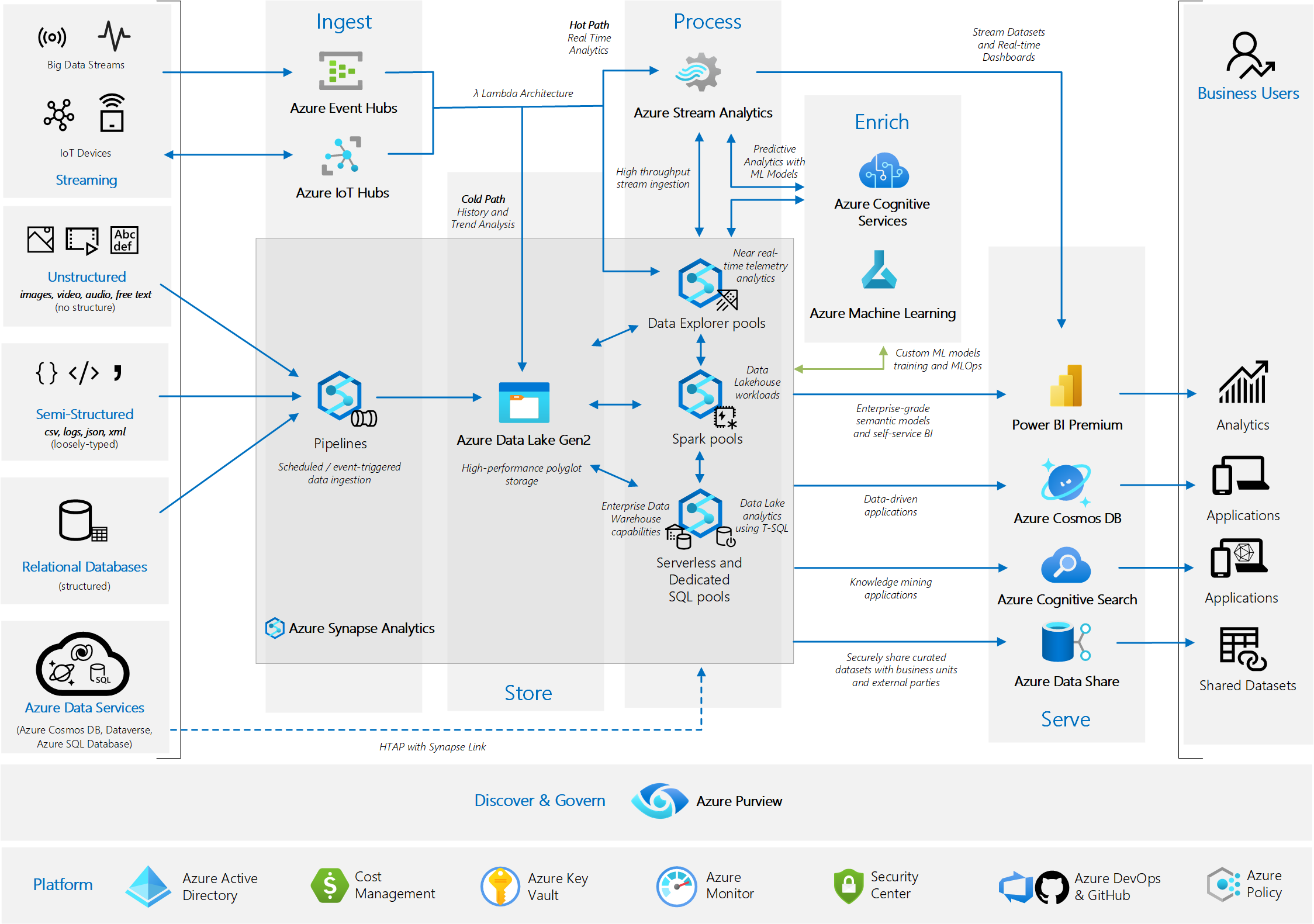 Reference Architecture