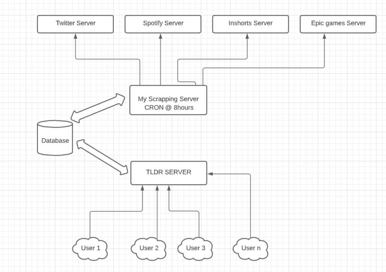 GitHub - hksahil/TLDR-for-the-Internet: TLDR of the Internet · GitHub