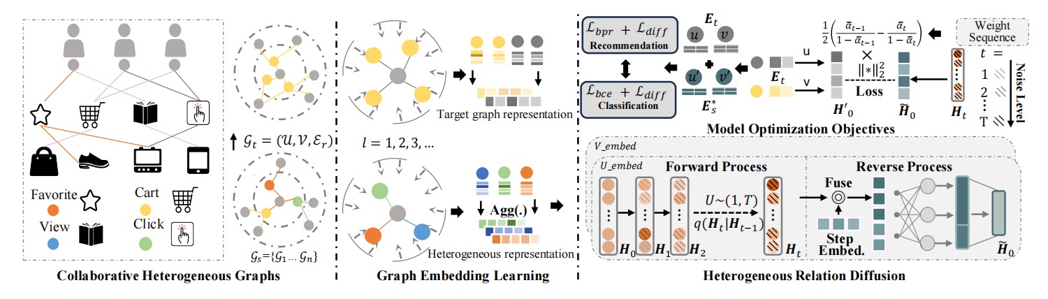 DiffGraph Architecture