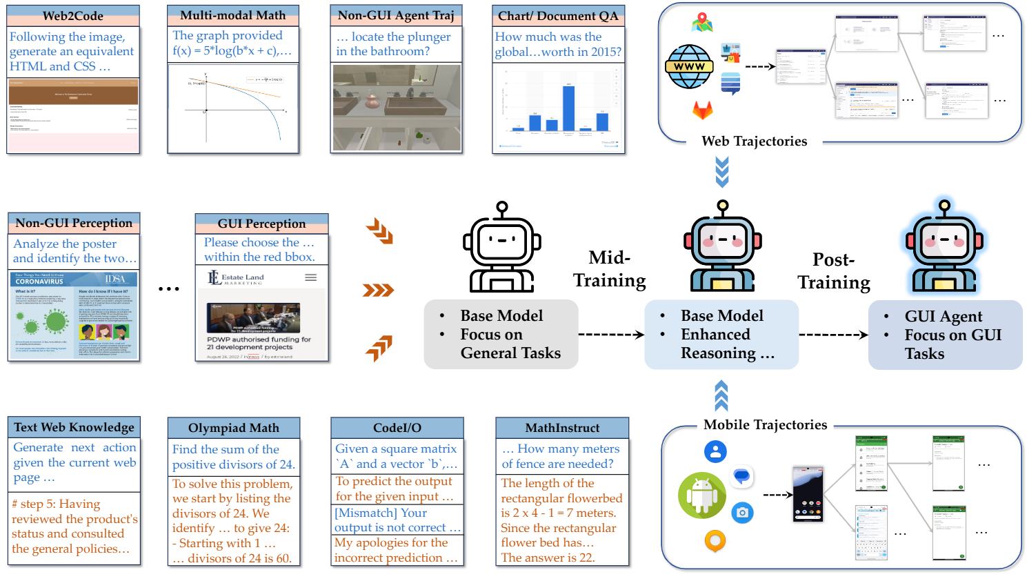 Overview of our mid-training framework