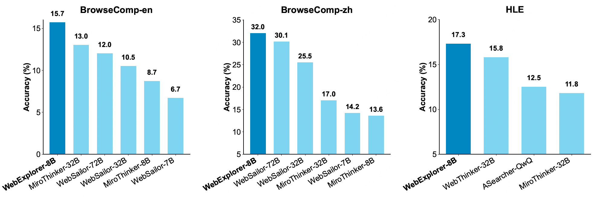 Performance Comparison