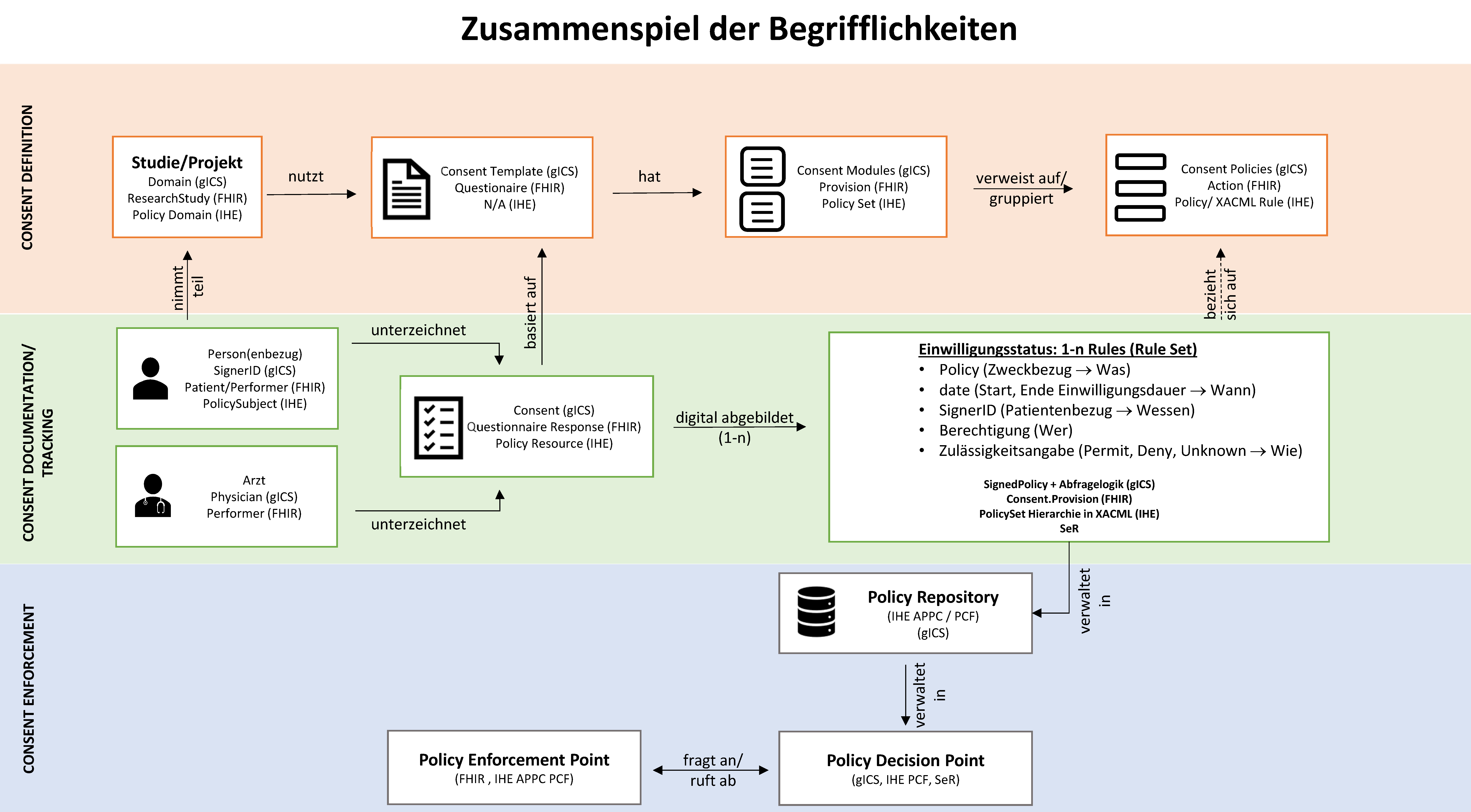 Datenmodell Einwilligungsvorlagen und Einwilligungen