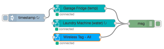 Wireless Sensor Tag nodes in a flow