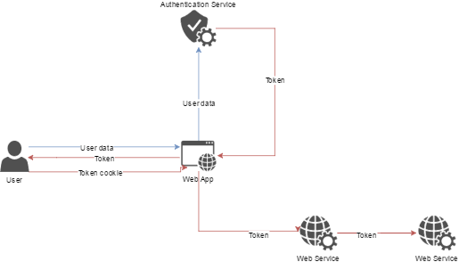 GitHub - hlavrencic/AuthenticationWebWcf: Authentication and ...