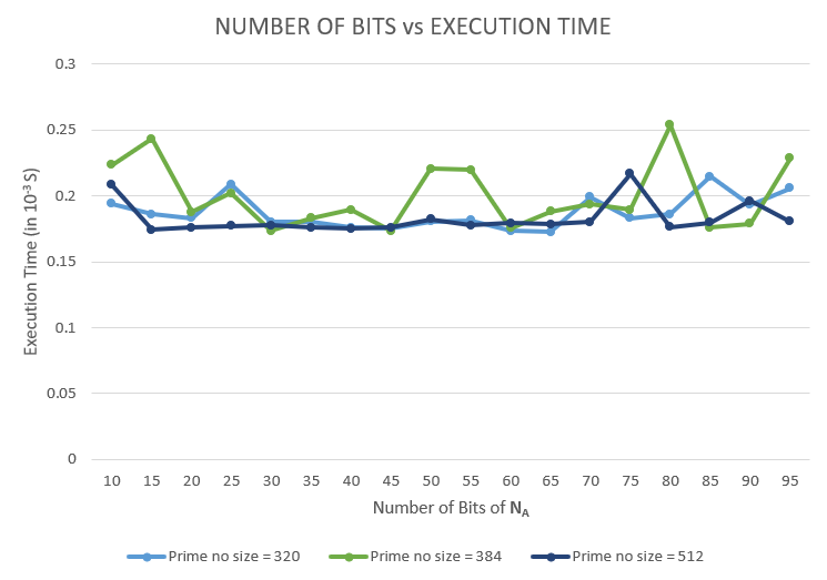 Graph 2: Length of prime = {320, 384, 512 bits}
