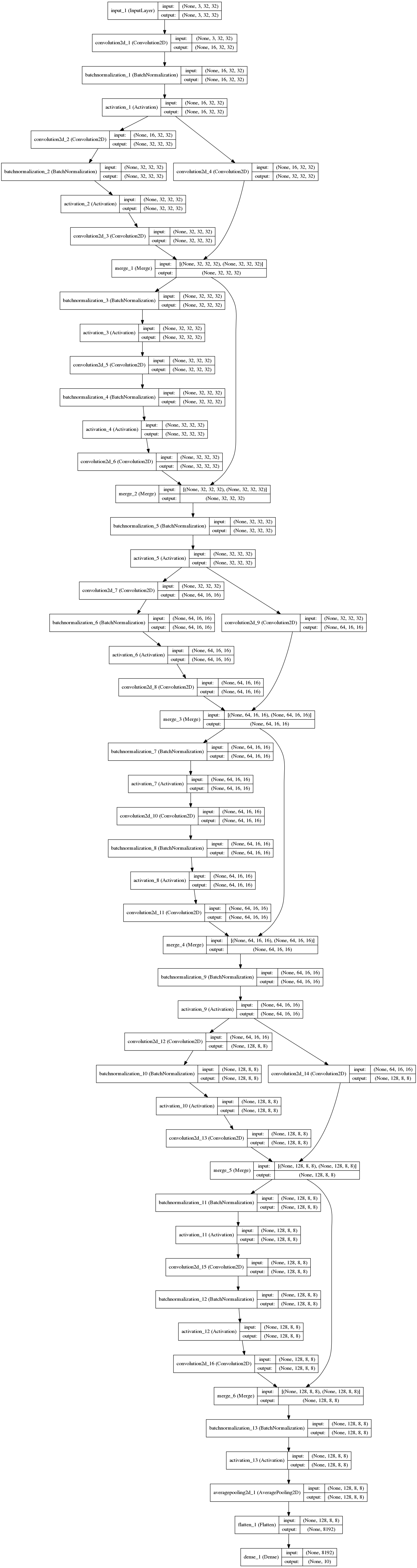 WRN-16-2 Architecture