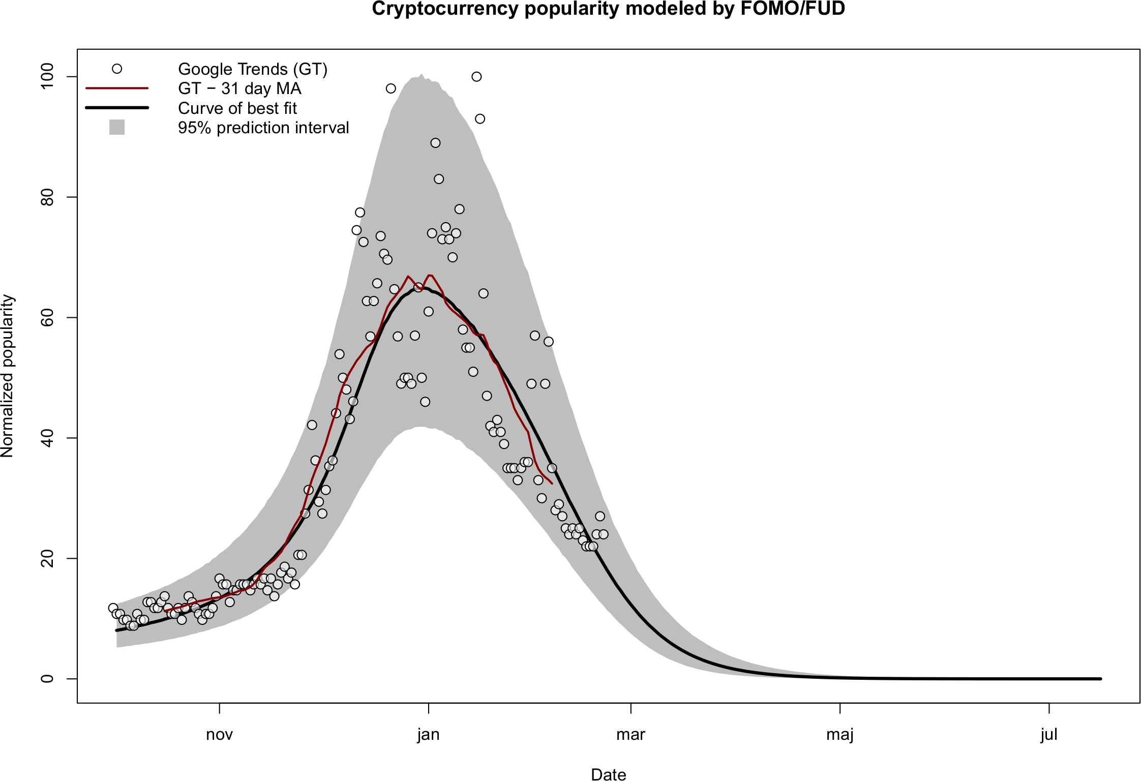 Cryptocurrency fit_peak