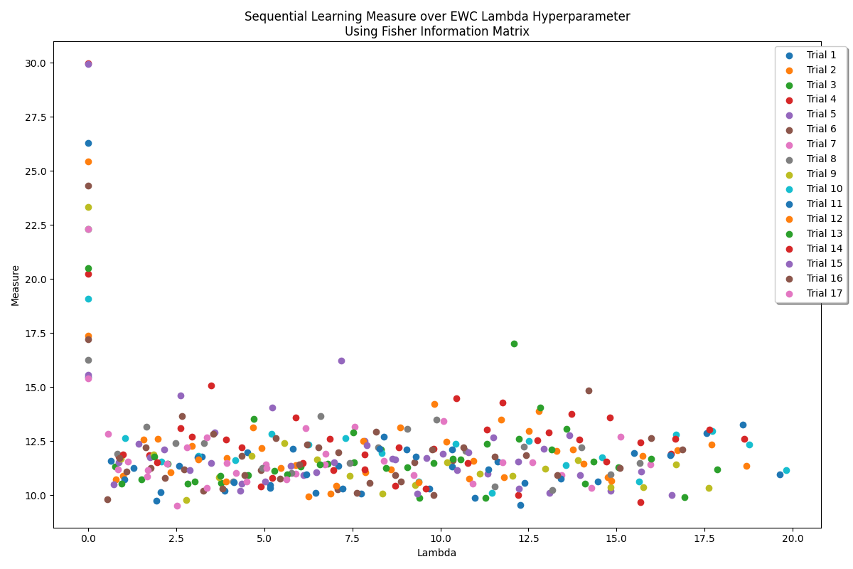 An example graph of multiple trials of EWC lambda search