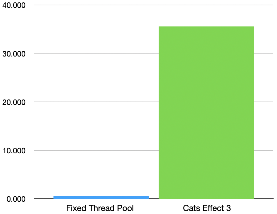 a bar chart showing 'Fixed Thread Pool' and 'Cats Effect 3', with the latter being substantially taller than the former