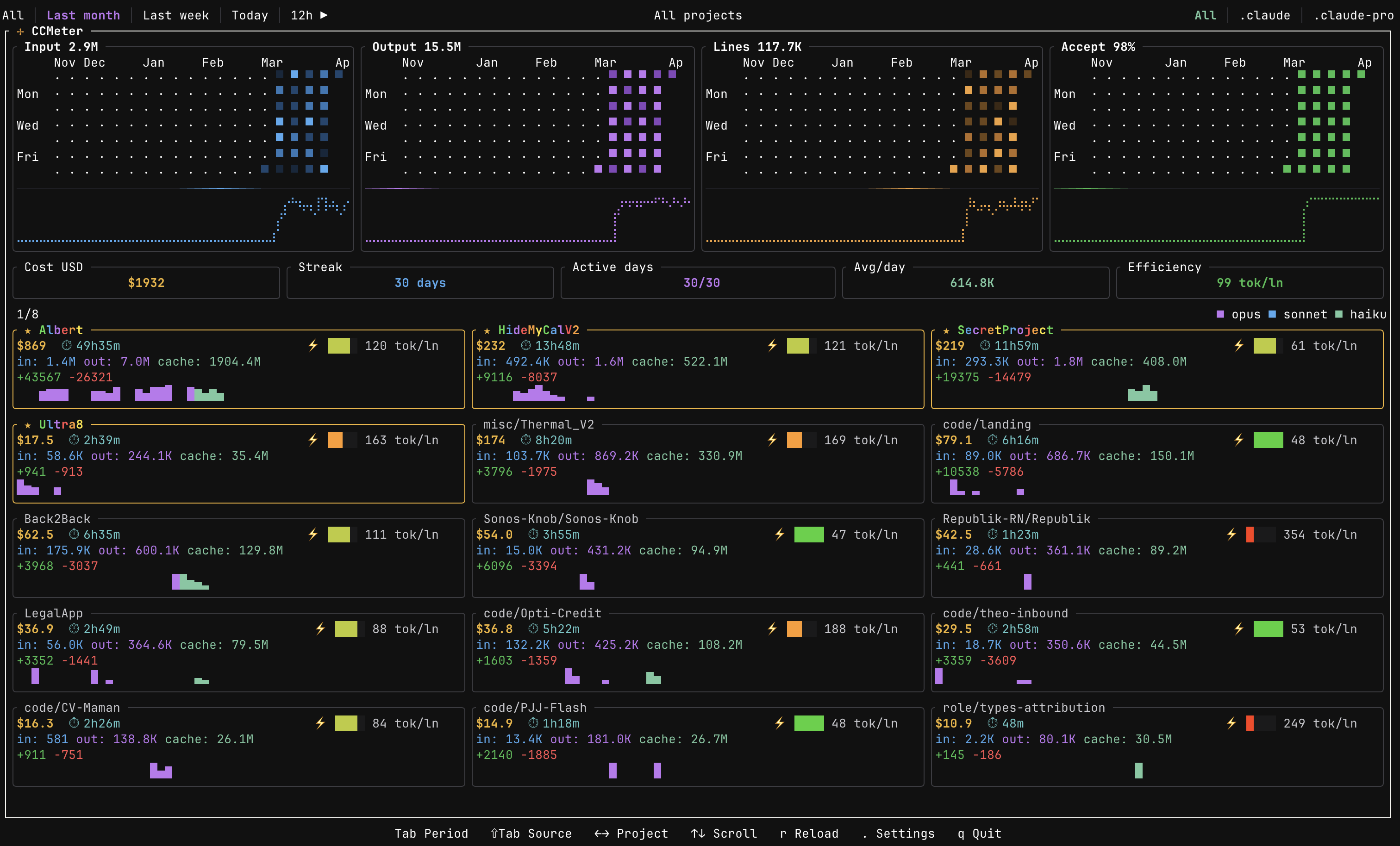 CCMeter dashboard view