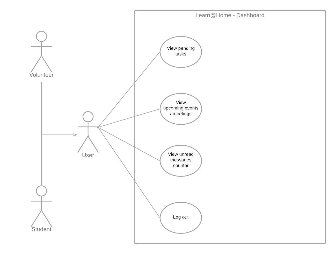 dashboard use case