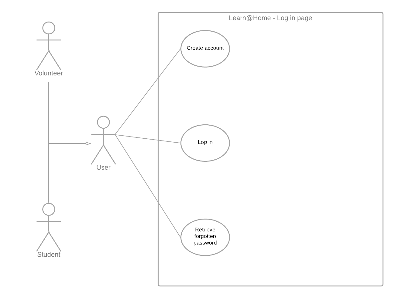 login use case