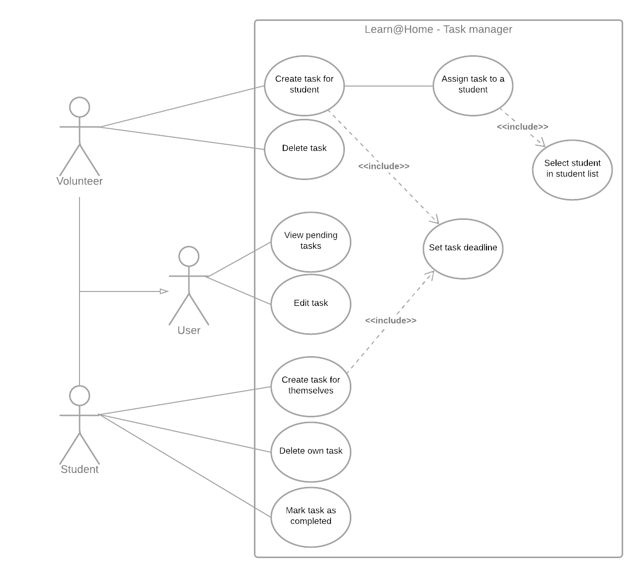 tasks use case