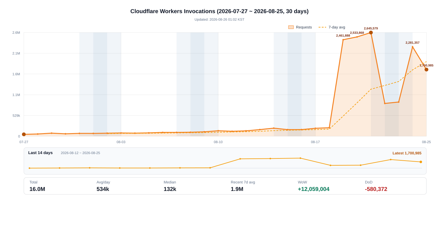 Cloudflare Workers 호출량 그래프 (2026-07-26 ~ 2026-08-24)