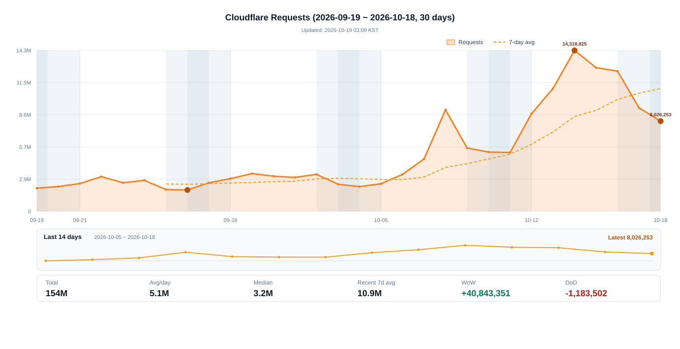 Cloudflare 요청 수 그래프 (2026-09-02 ~ 2026-10-01)