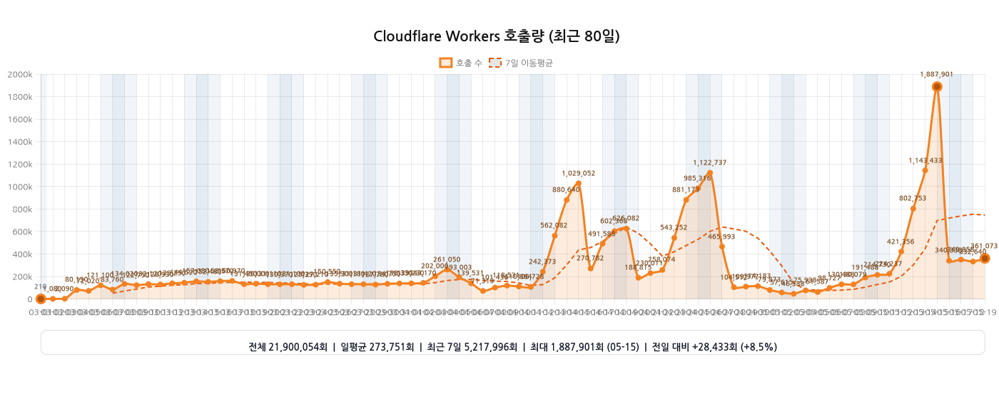 Cloudflare Workers 호출량 그래프 (2026-03-01 ~ 2026-05-19)