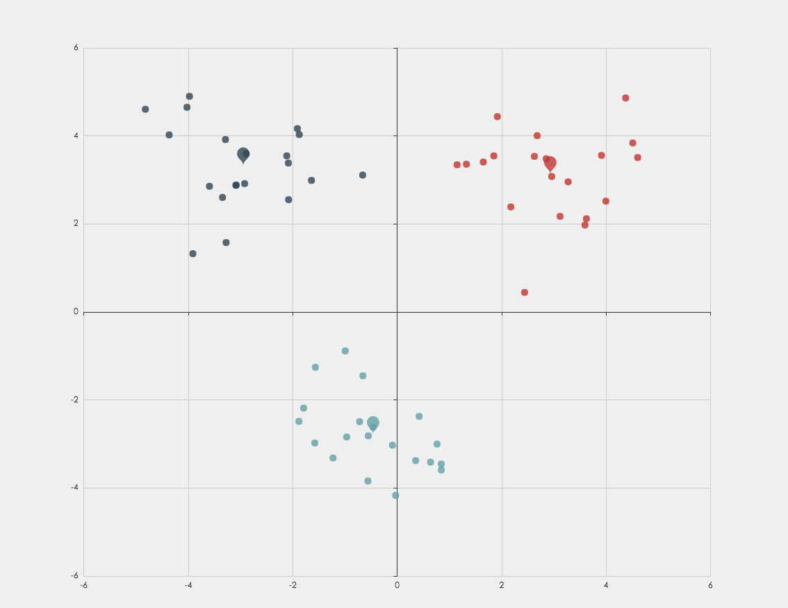 static clustering