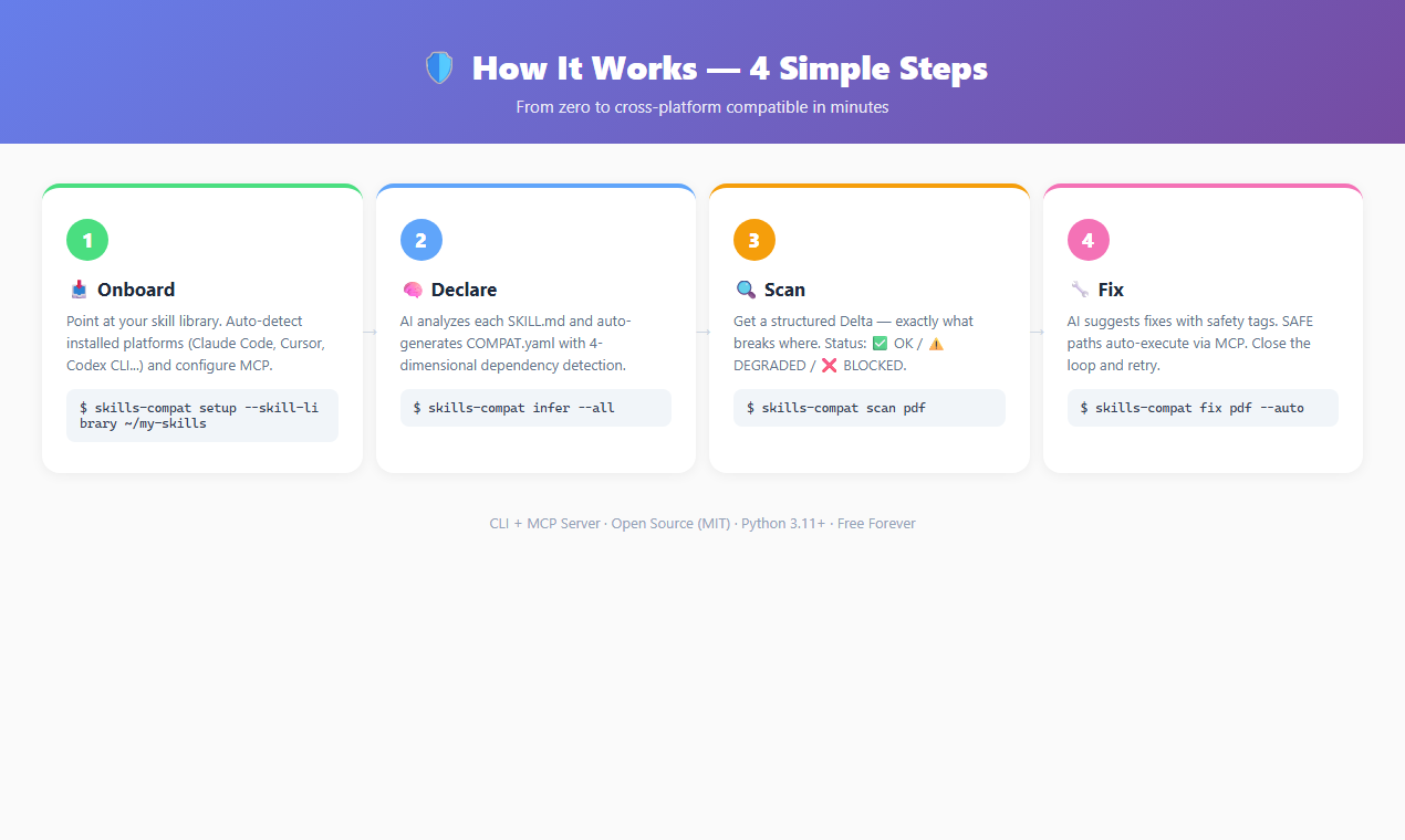 How It Works — 4 steps
