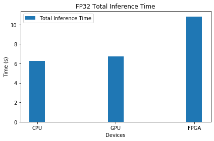 FP32 Total Inferece Time