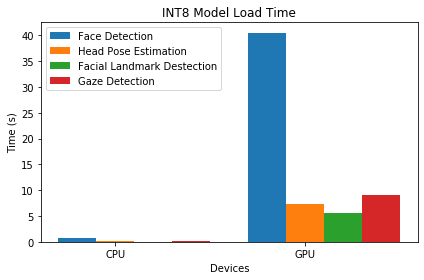 INT8 Model Load Time