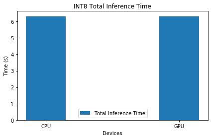 INT8 Total Inferece Time