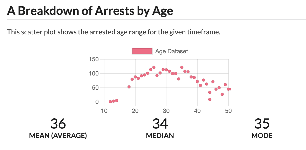 Chart comparing arrests by Age