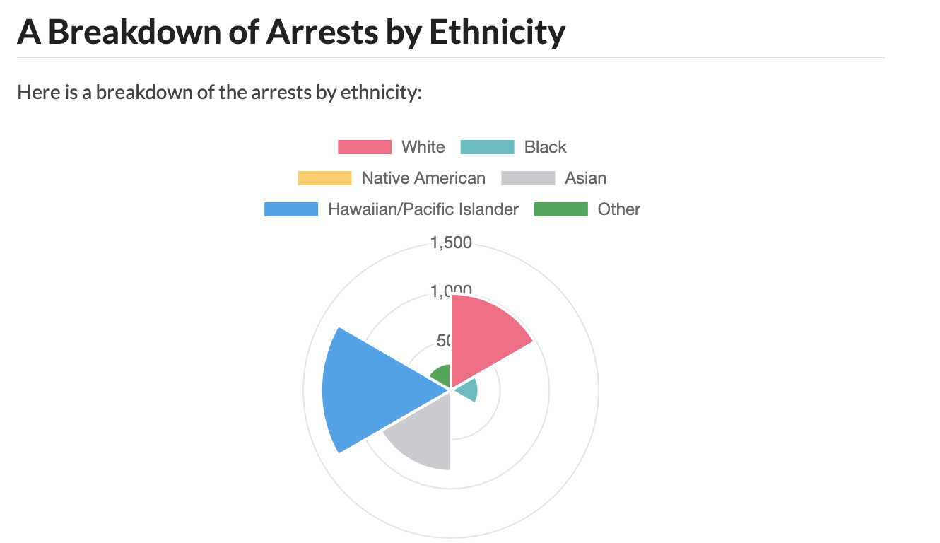 Chart comparing arrests by Ethnicity