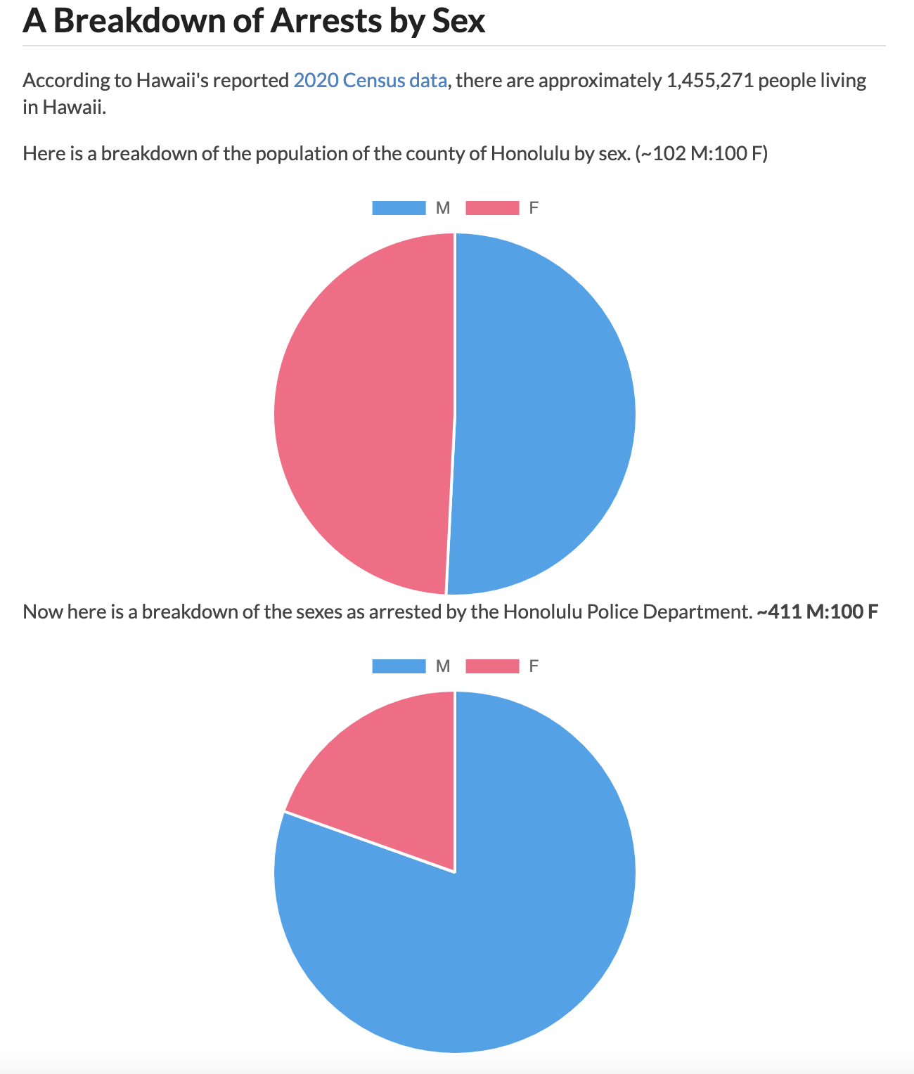 Chart comparing arrests by Sex