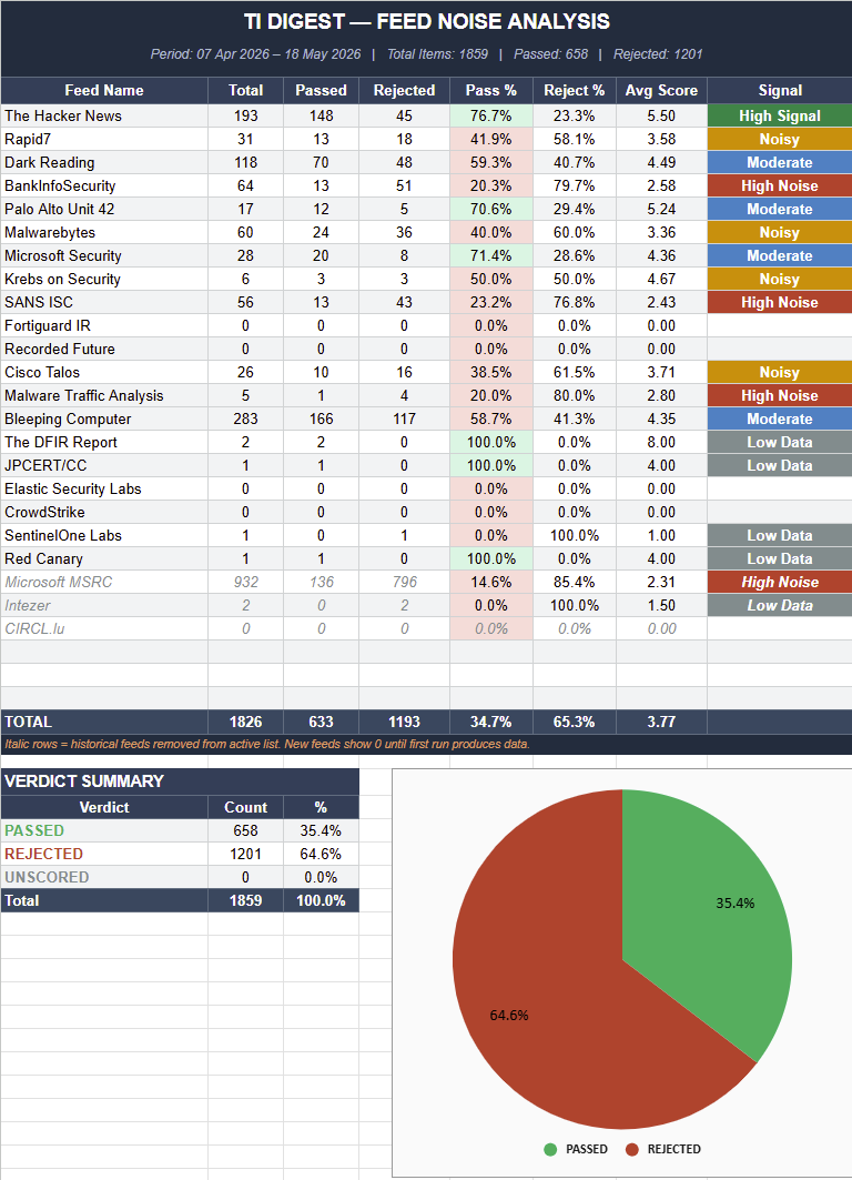 Feed Noise Analysis