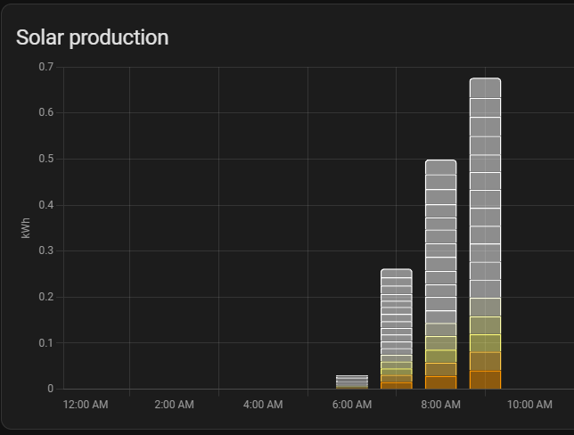 Solar Production