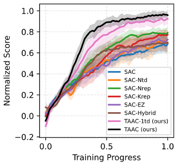 TAAC performance