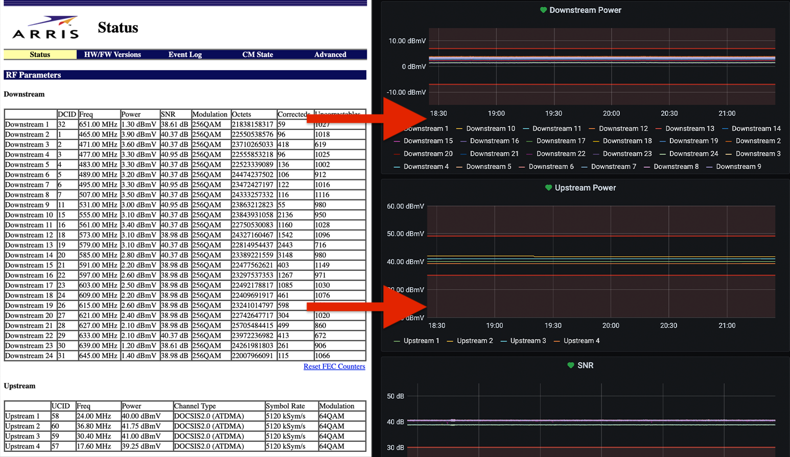 Screenshots of the Arris Cable Modem status page and the scraped data in Grafana