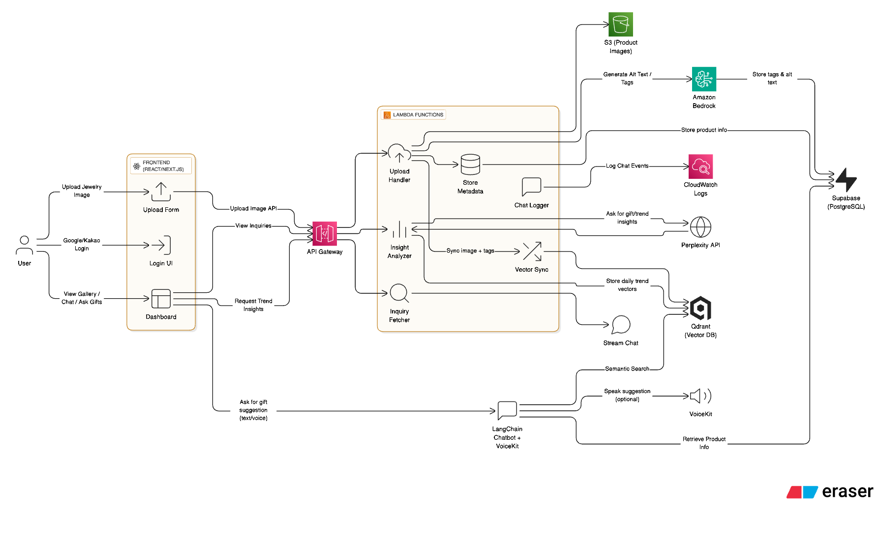 Lunova App Architecture