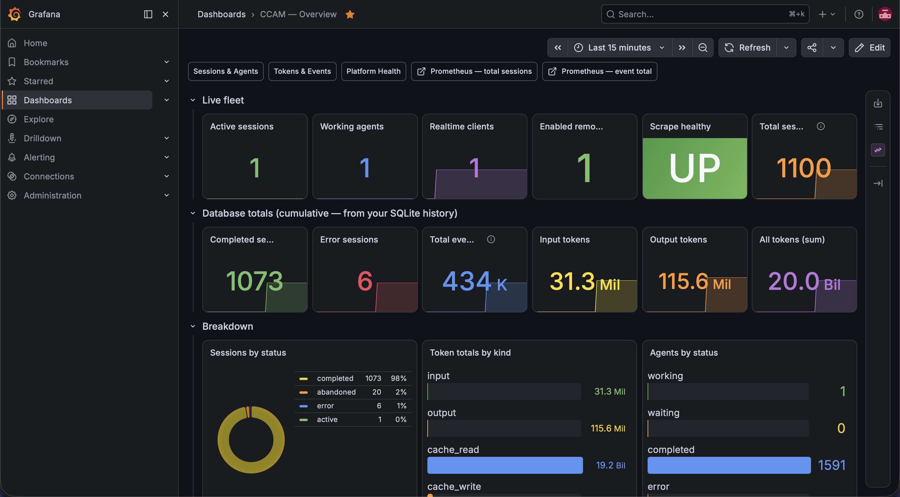 Grafana CCAM — Overview dashboard with live session, event, and token metrics